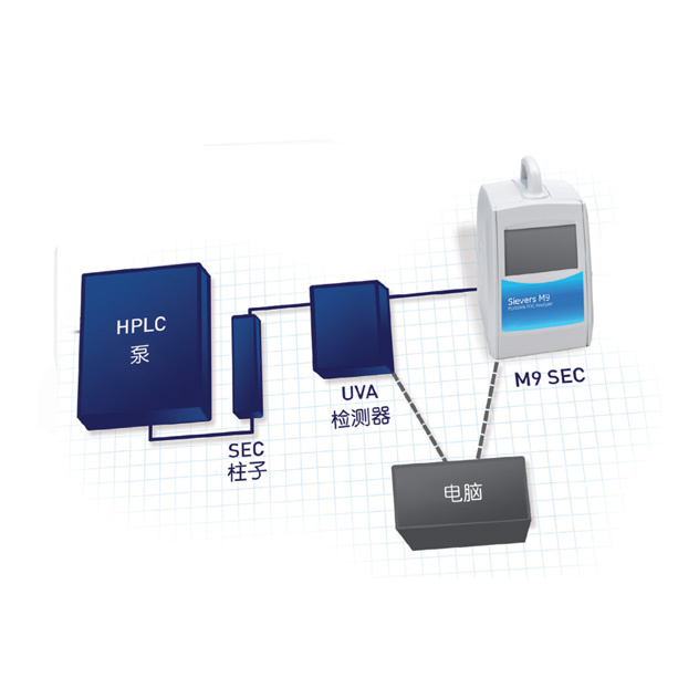 Sievers M9 SEC溶解有機碳檢測器（威立雅）